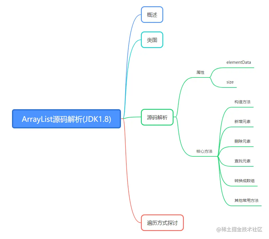 图1-1 全文思维导图