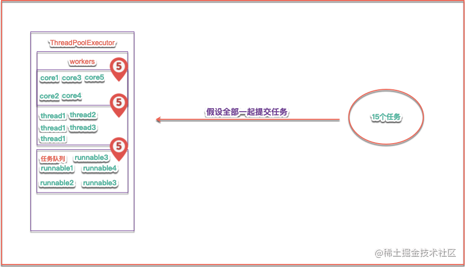 Illustration of Java thread pooling - Moment For Technology