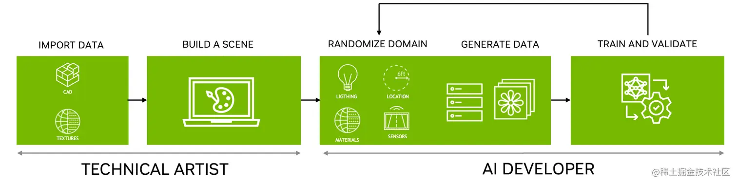 A diagram showing a model training workflow from a technical artist importing data and building a scene to an AI developer randomizing the domain, generating data, and training and validating the model.
