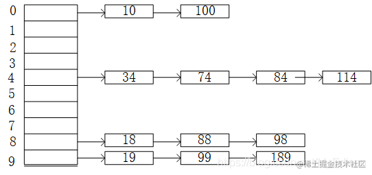 Data structure (JS implementation)-Hash table - Moment For Technology