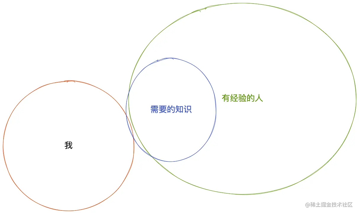 个人知识边界图