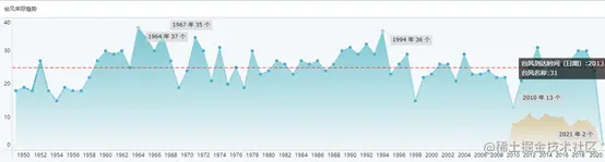 “烟花”来势汹汹！用数据可视化告诉你：台风最爱在哪登陆？