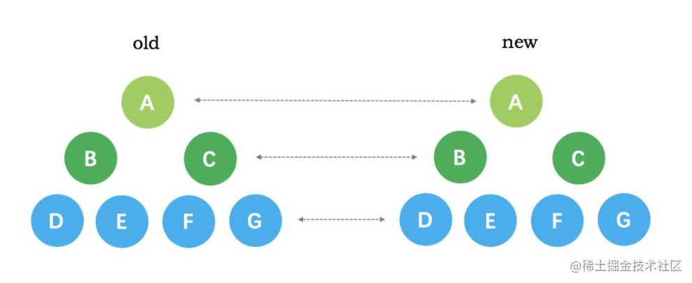 Vue2 core principle (simple) - DIff algorithm analysis - Moment For ...