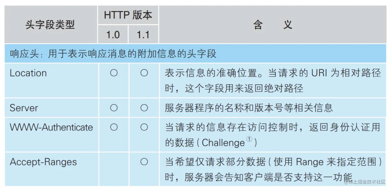 响应头：用于表示响应消息的附加信息的头字段