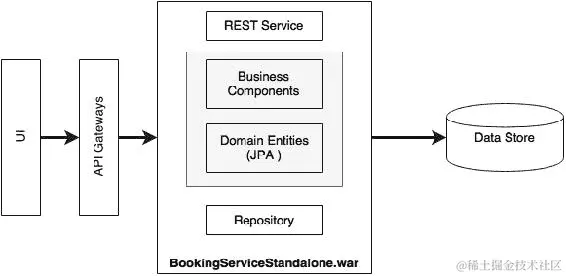 微服务的内部分层