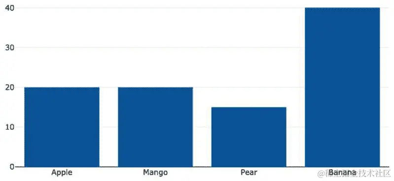 图 5.19 - 带有四个变量的简单条形图