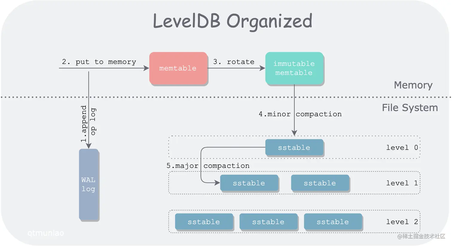 leveldb.png