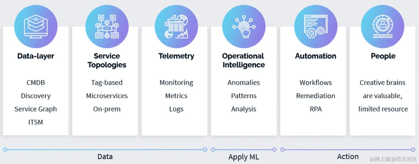 Main pillars of AIOps