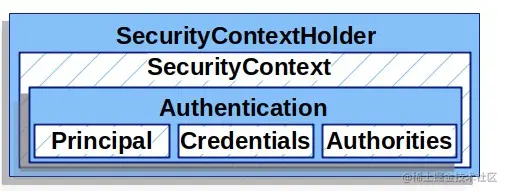 盘点认证框架:SpringSecurity认证流程篇