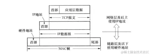 IP地址与物理地址区别