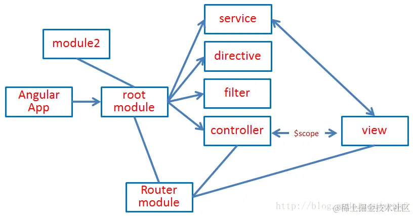 Angular Webapp常见的结构图