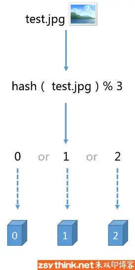 白话解析：一致性哈希算法 consistent hashing