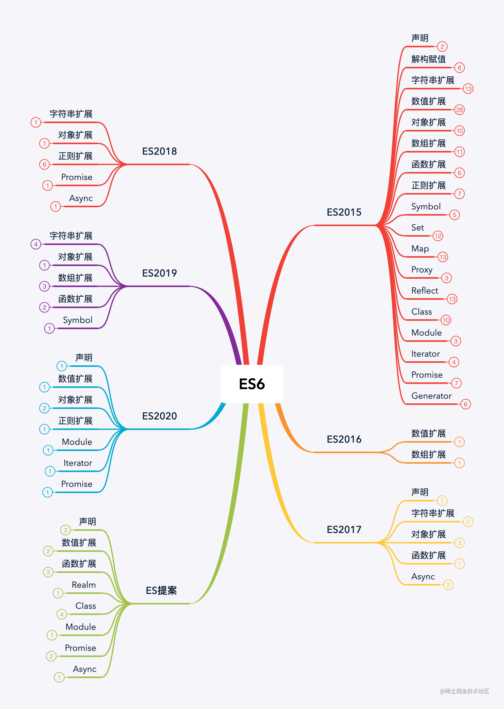 ES6缩略