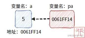 指向整型变量的指针