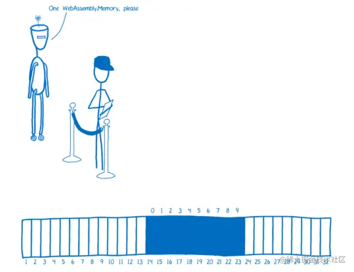 React.js requesting a new memory object and JS engine creating one
