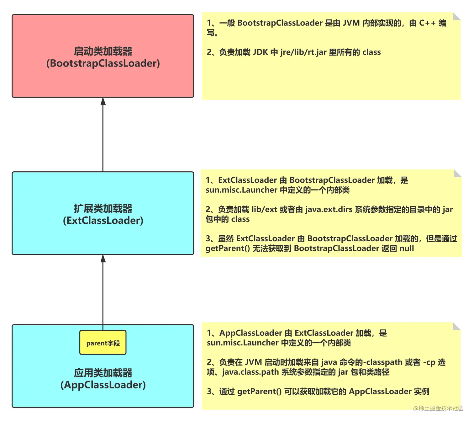 系统自带的类加载器
