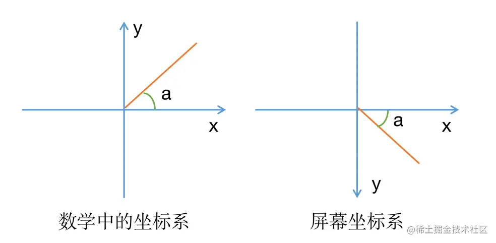 屏幕坐标系与数学坐标系对比