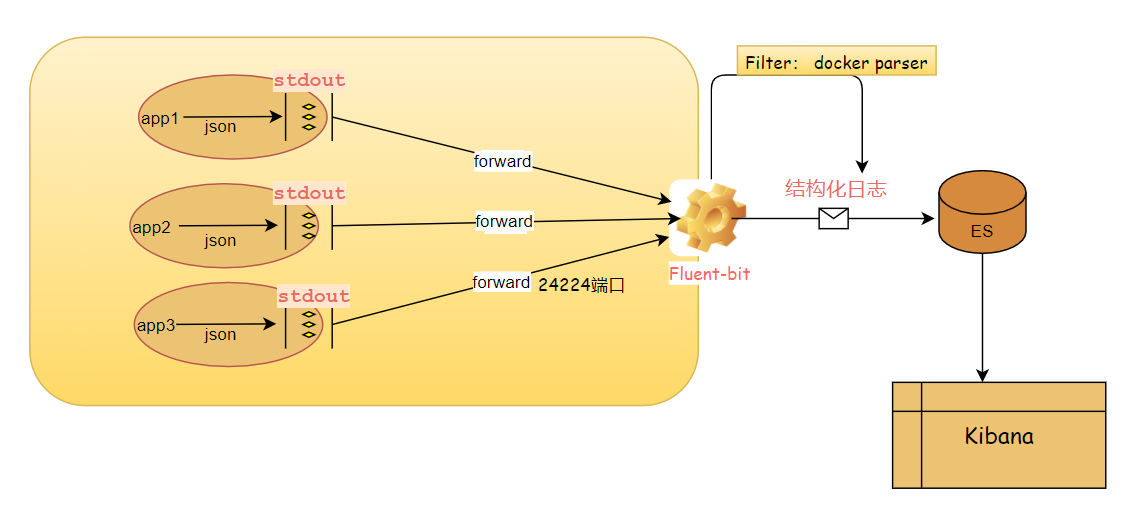 一套標準的asp Net Core容器化應用日誌收集分析方案 小碼甲 Mdeditor