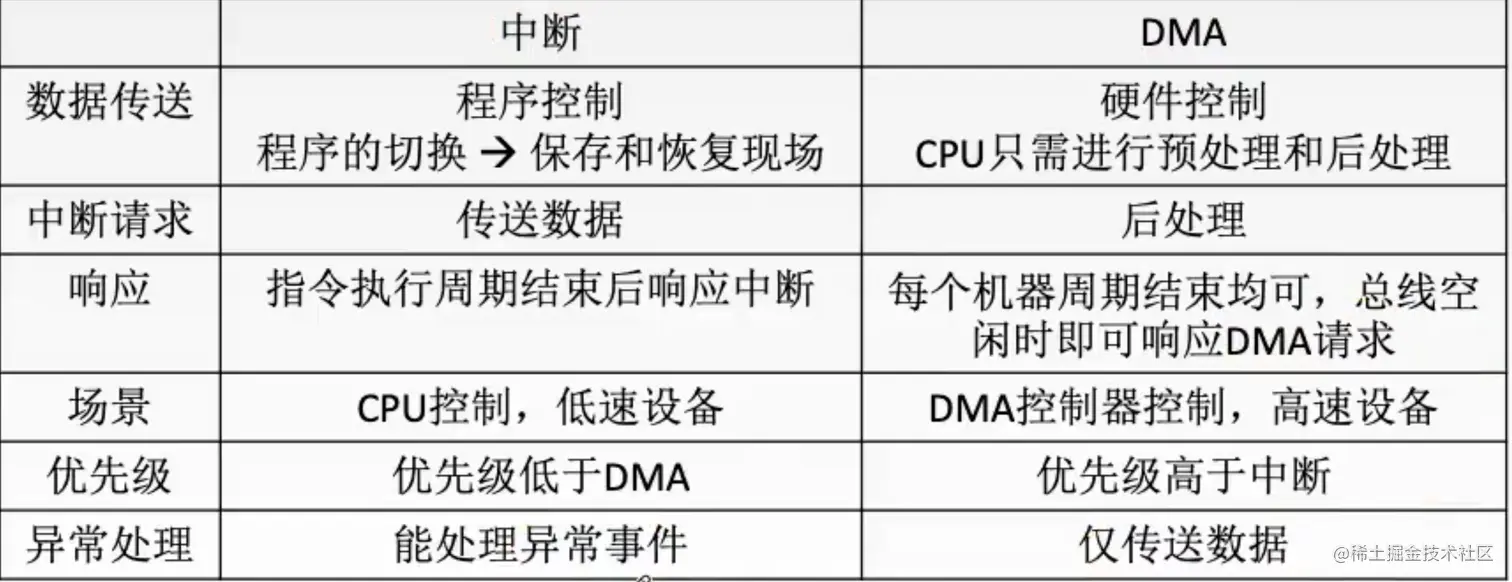 中断和DMA