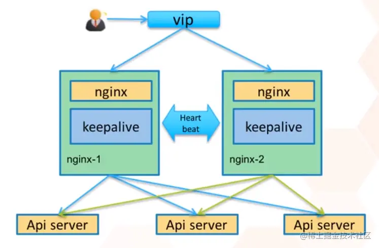 Kubernetes基础自学系列 | Kubernetes高可用