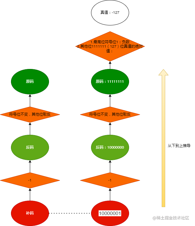 计算机组成原理系列（一）：浅谈计算机中的“补码”