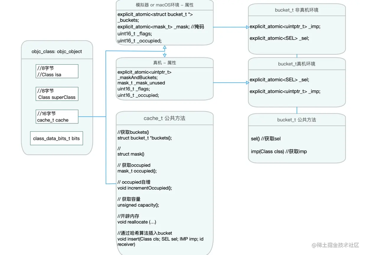 objc_class结构树-c1342