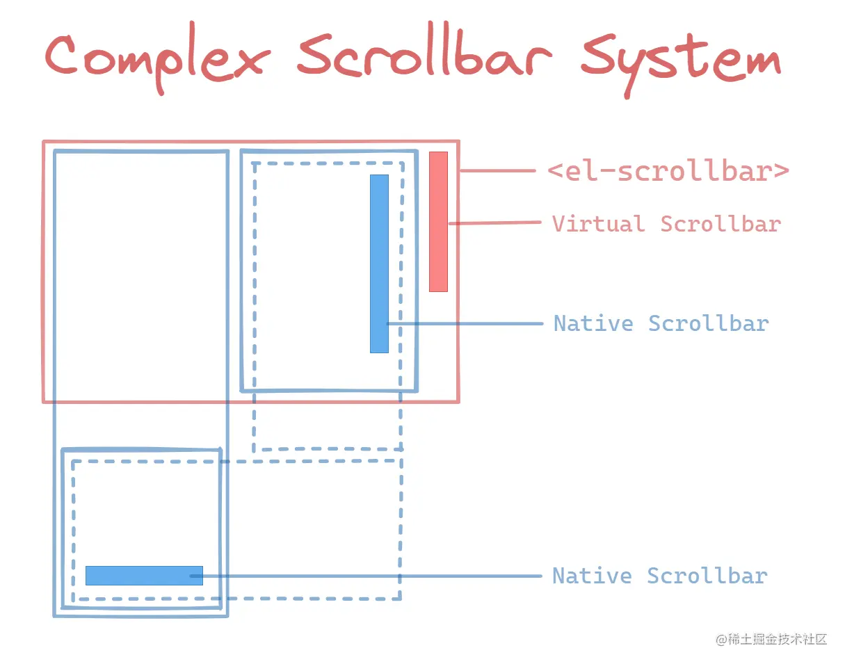 Complex Scrollbar System