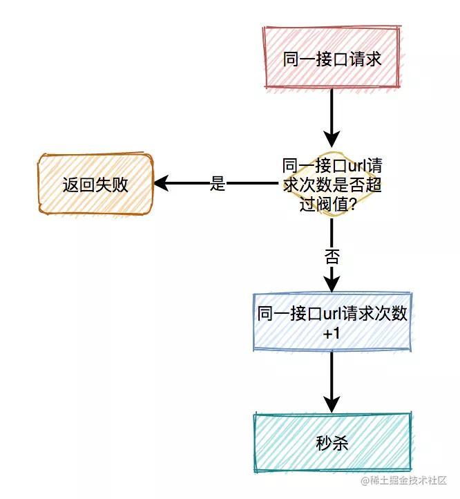 设计一个高并发秒杀系统_java架构面试题_https://bianchenghao6.com/blog_Python_第27张