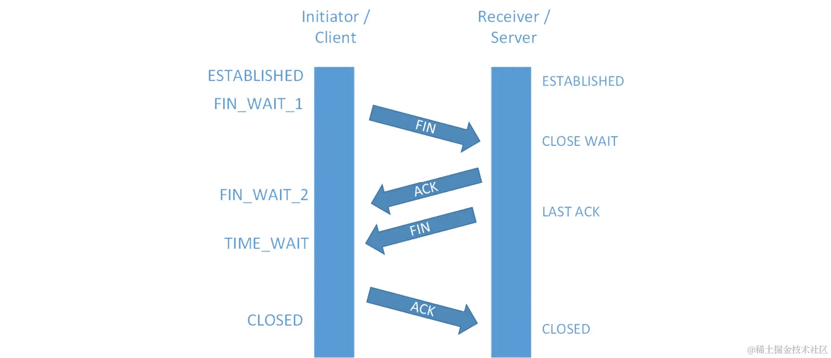 图 3.7 - TCP 会话在各个点被"拆除"时的状态