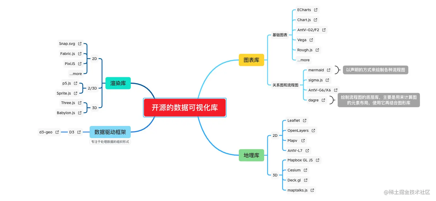 开源的数据可视化库