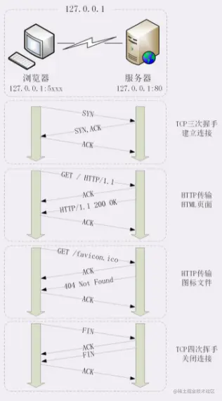 图片来源：罗老师的透析http协议