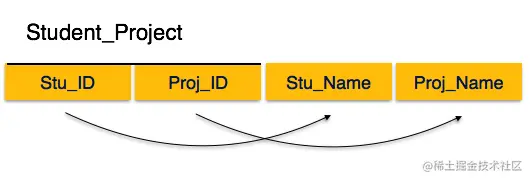 关系不在 2NF 中