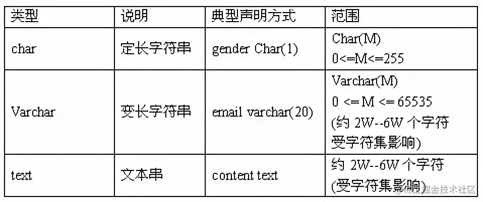 MySQL的10种常用数据类型