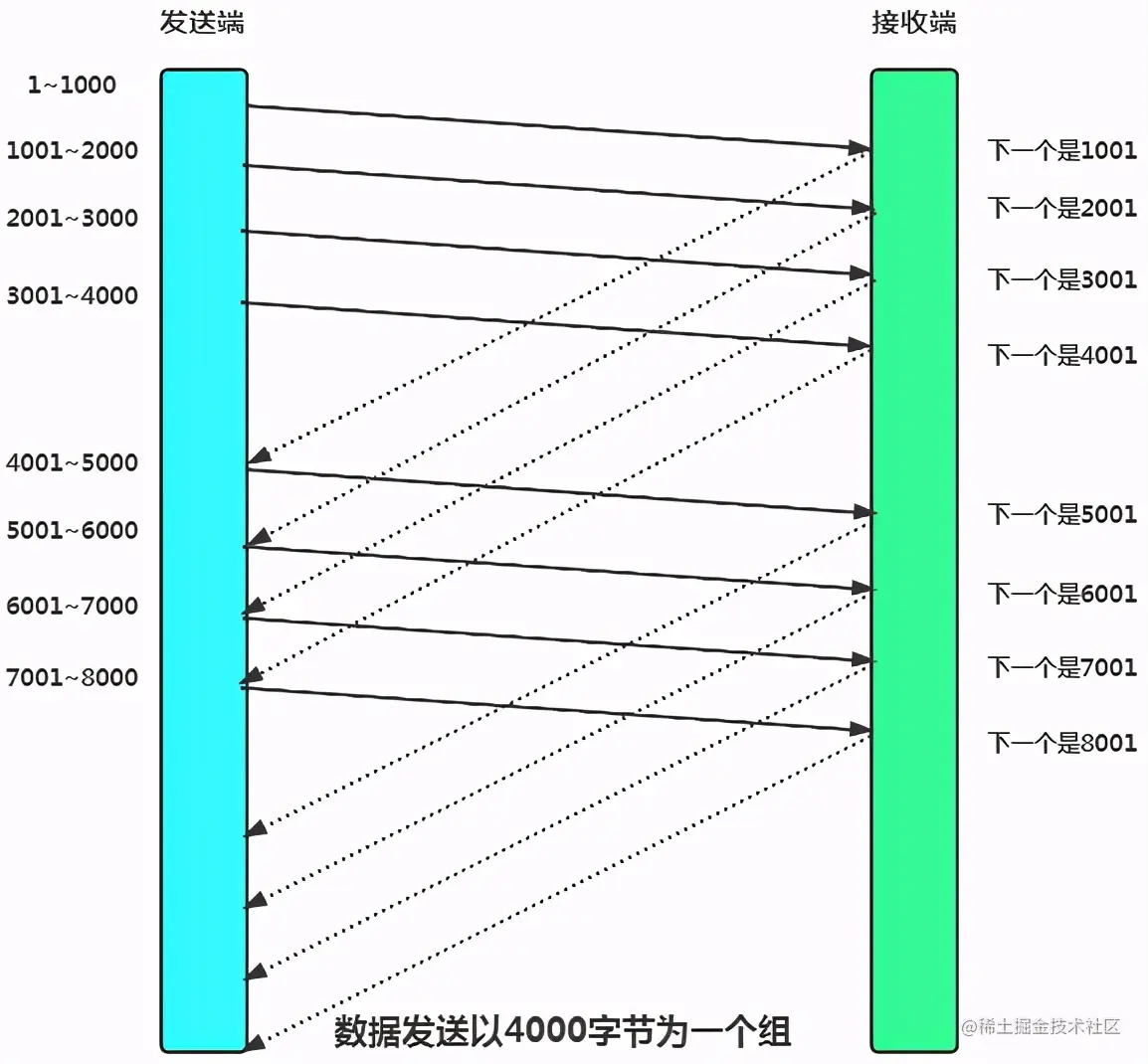 面试反客为主 TCP
