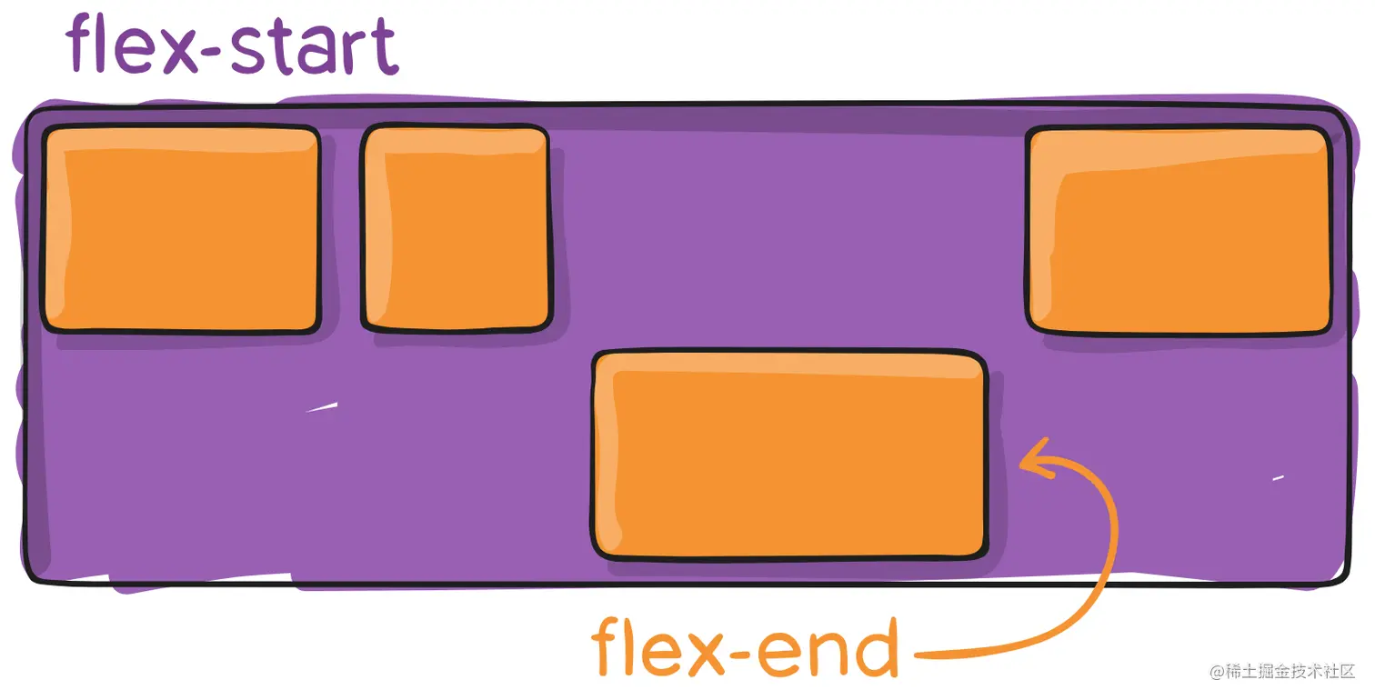 Flexbox 完全指南.md 2019-08-21 19-14-05.png