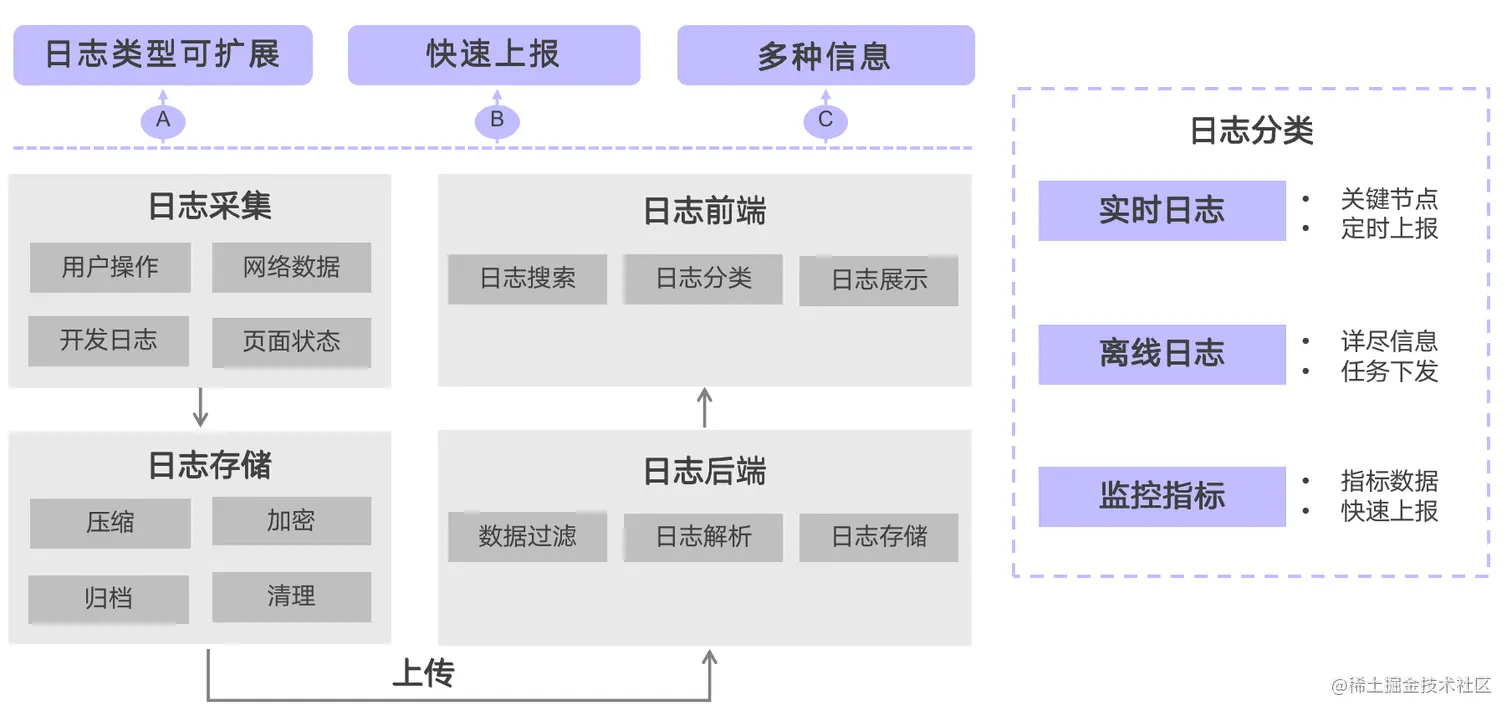 log-system