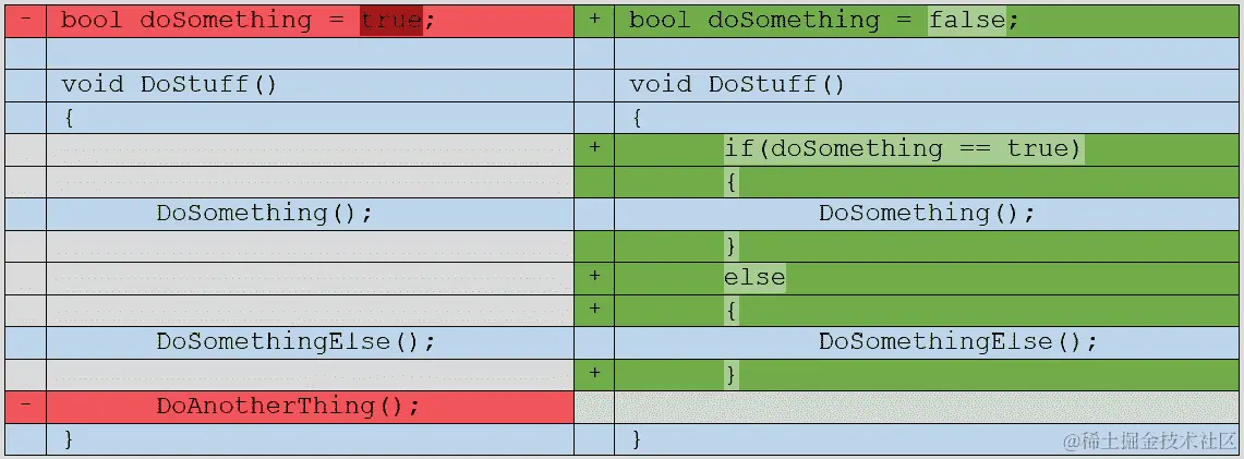 图 8.11：差异实用程序输出