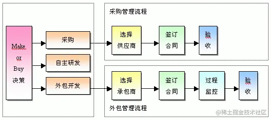 Make or Buy决策