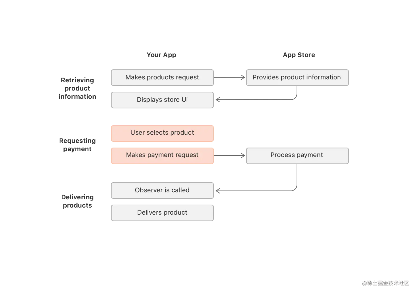 A flow chart depicting the steps of the in-app purchase process. The payment request stage is diagrammed as two steps between your app and the App Store. After the user selects a product in your app and the App Store, your app makes a payment request.