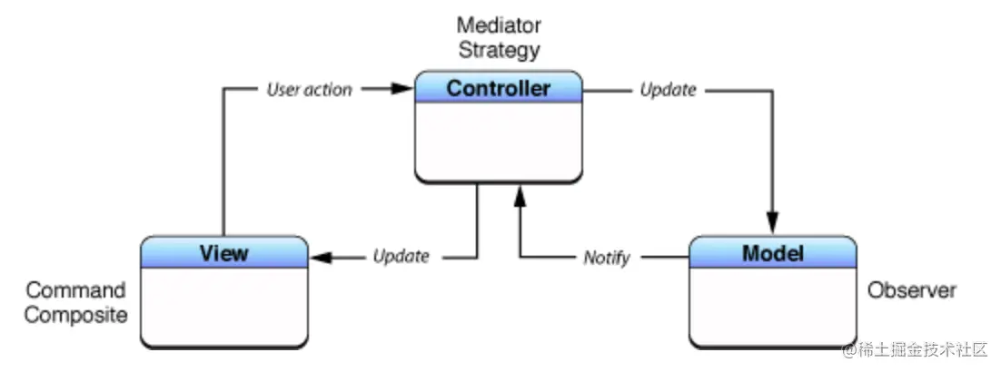 MVC