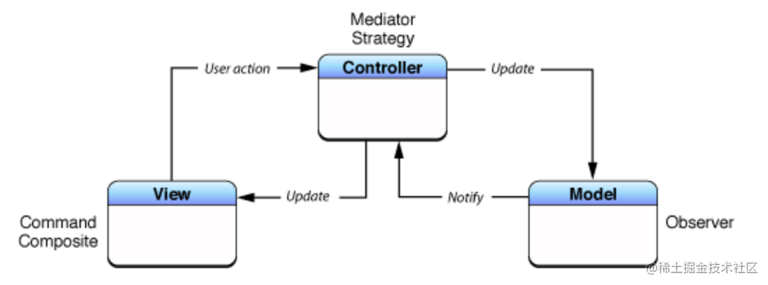 MVC