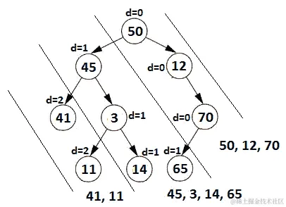 图 13.35-前序遍历并将对角线增加 1 以处理左子节点