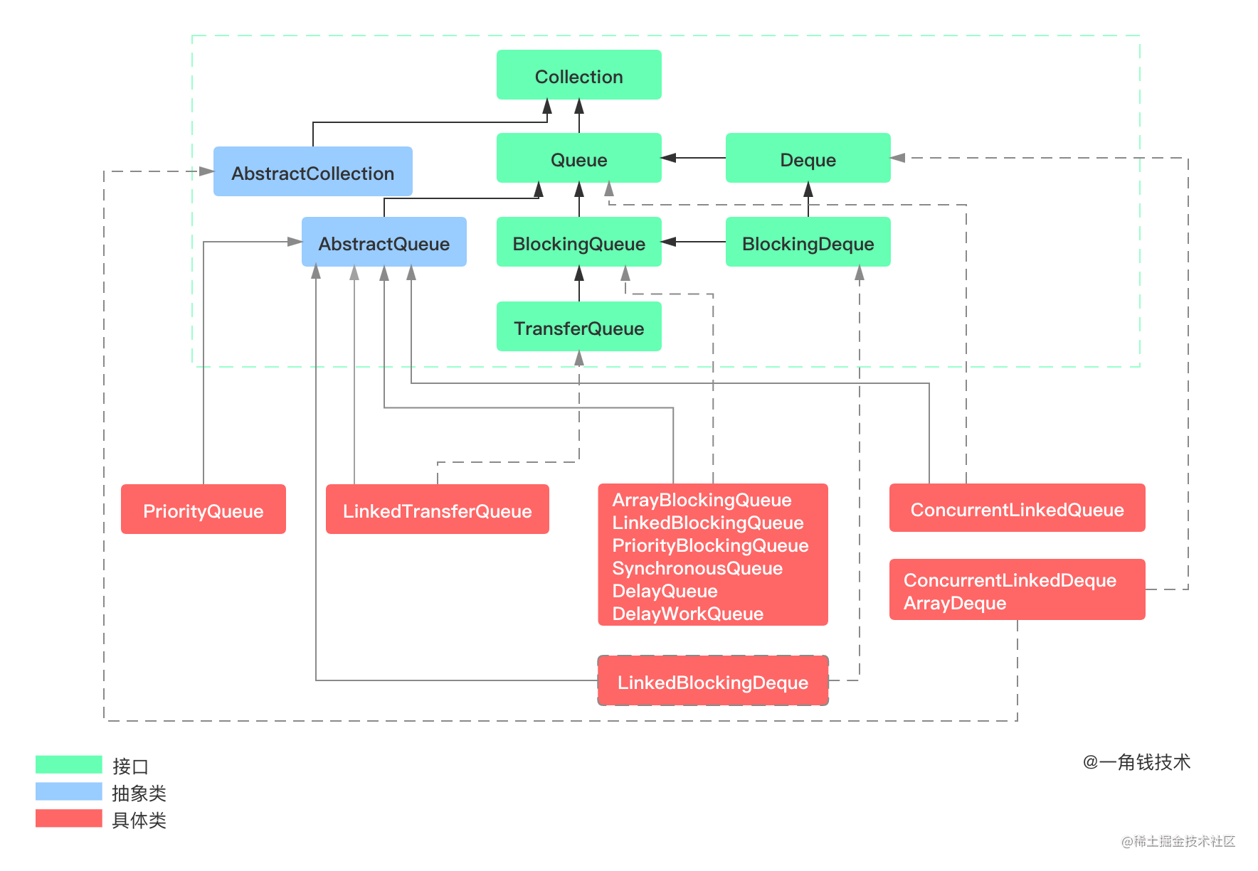 Thread Pool (3)-DelayedWorkQueue source code analysis - Moment For ...
