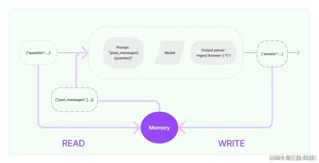 带记忆的问答处理
