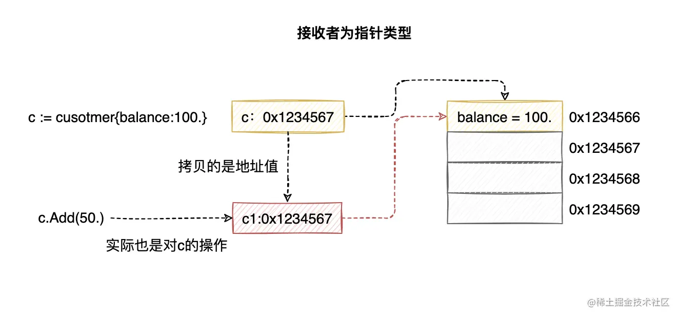 02-函数接收者-指针类型.png