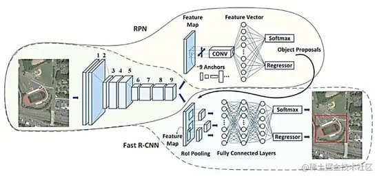 Faster R-CNN structure
