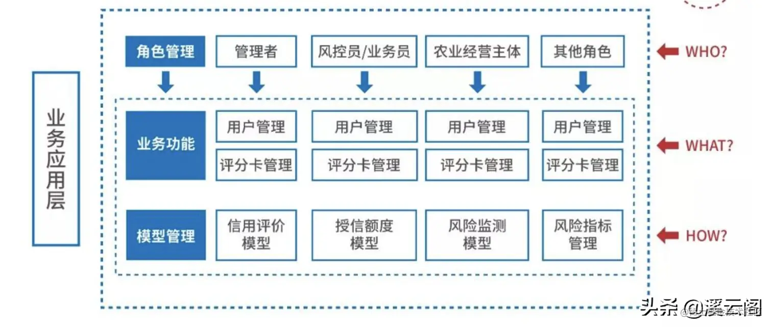 架构设计：企业总体架构要如何做？小白也能快速领悟的设计思想