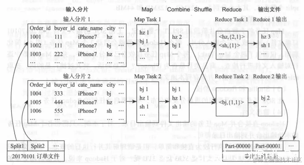 Hive group by 语句执行原理图解