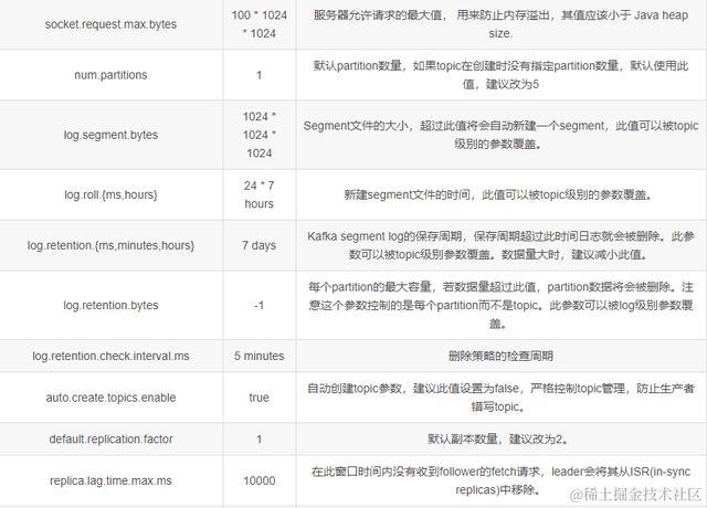 自从学习了专家整理的kafka 设计与原理详解之后，薪资翻了两番