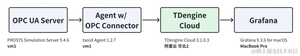 「直播回放」使用 PLC + OPC + TDengine，快速搭建烟草生产监测系统 - TDengine Database 时序数据库